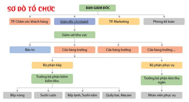 Nhà hàng Nhật Kunimoto vươn mình phát triển và chuyển đổi số Nhà hàng Nhật Kunimoto vươn mình phát triển và chuyển đổi số