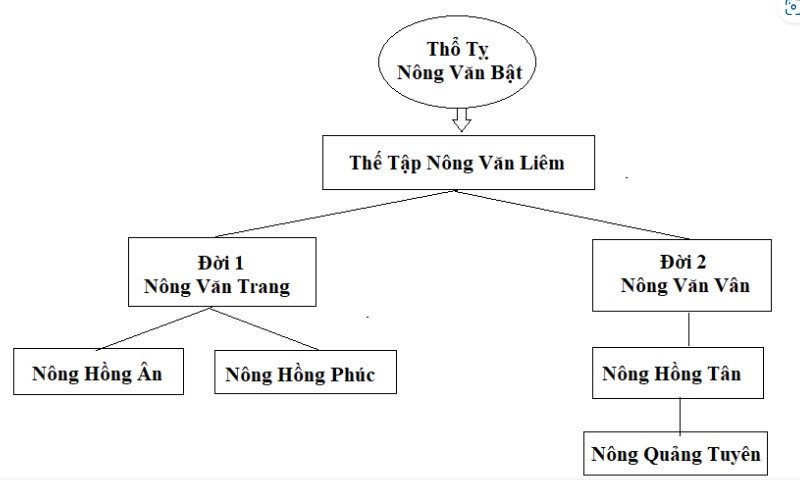 NGUỒN GỐC HỌ NÔNG VIỆT NAM NGUỒN GỐC HỌ NÔNG VIỆT NAM